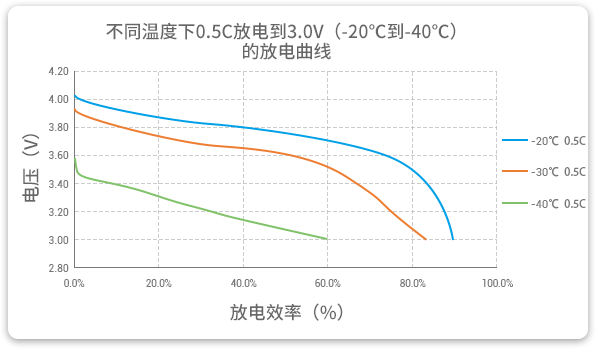 格瑞普低溫鋰聚合物電池在-20至-40℃以0.5C進(jìn)行放電，效率均超過60%。