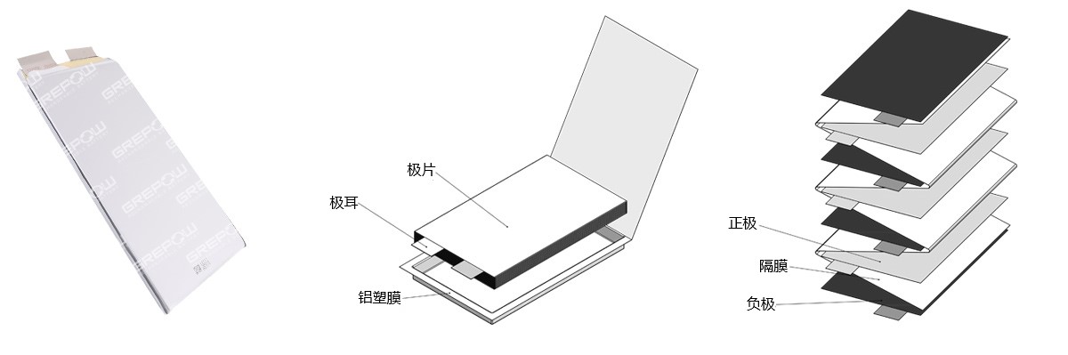 磷酸鐵鋰電池采用疊片工藝在功率、放電以及循環(huán)壽命方面均具有較高的性能