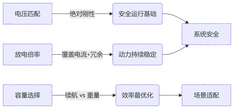 電池關(guān)鍵參數(shù)與電機的匹配邏輯