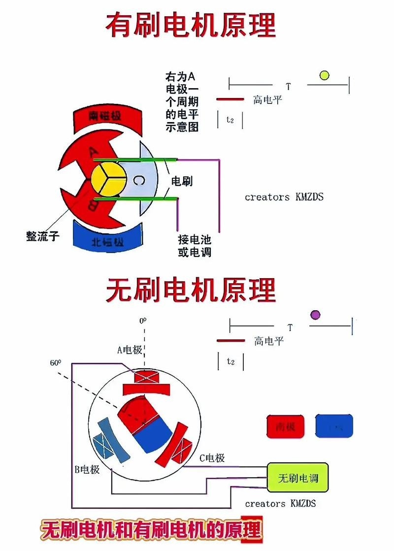 有刷電機(jī)和無刷電機(jī)的原理