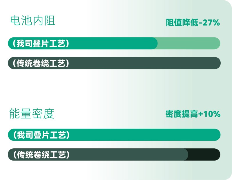 更高的能量效率，更長(zhǎng)的有效續(xù)航