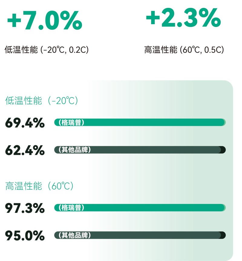 更寬的溫度適性，更可靠的全天候佩戴