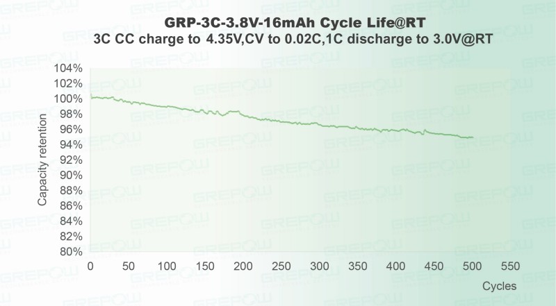 高壓快充(4.35V)：3C充電/1C放電循環(huán)500次后，容量保持率仍可達(dá)到95% 
