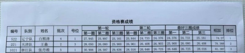 Tattu飛手白熙澤、王淼、張丹維成績 Tattu飛手白熙澤、王淼、張丹維成績